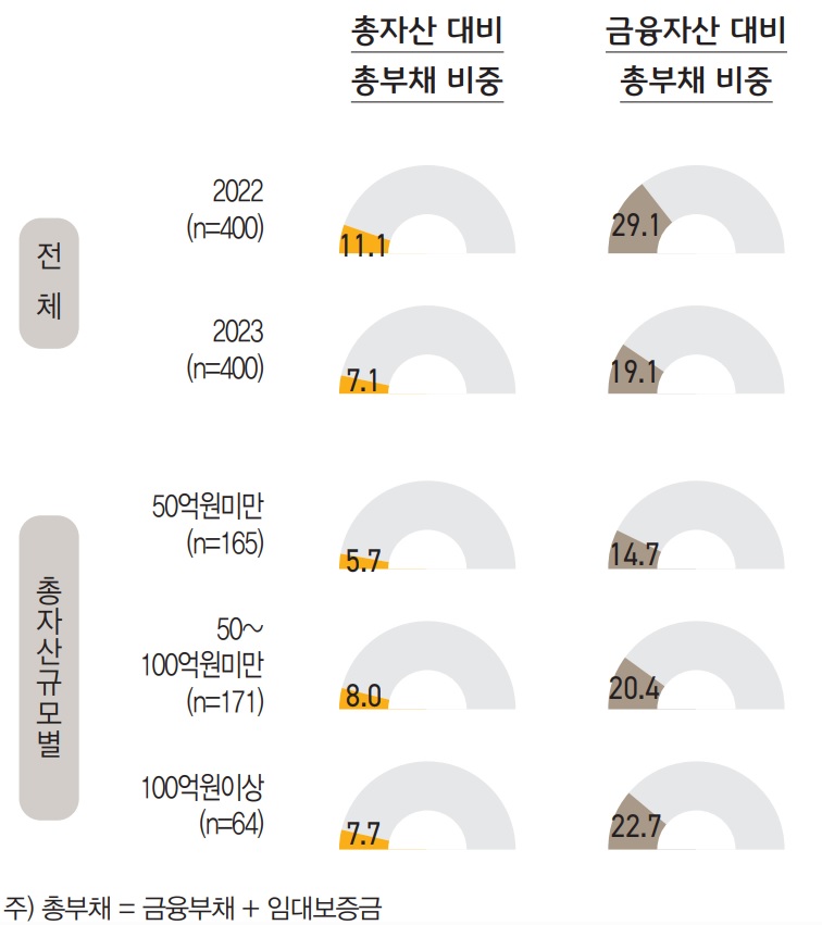 부자들이 적절하다고 생각하는 총자산 대비 총부채비율은 평균 14.6%이었으나, 실제로는 그 절반에 해당하는  부채비율을 나타냈다.