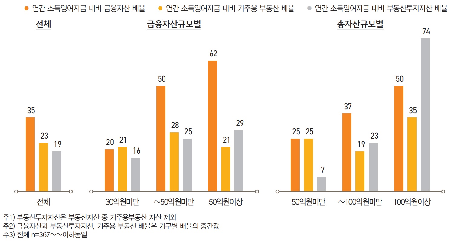 부자들은 전반적으로 금융자산에 높은 비중을 배분하는 투자 전략을 선보였다. ‘연간 소득잉여자금 대비 금융자산  배율’(35배)이 ‘거주용 부동산자산 배율’(23배)과 ‘부동산투자자산 배율’(19배)에 비해 높았다.