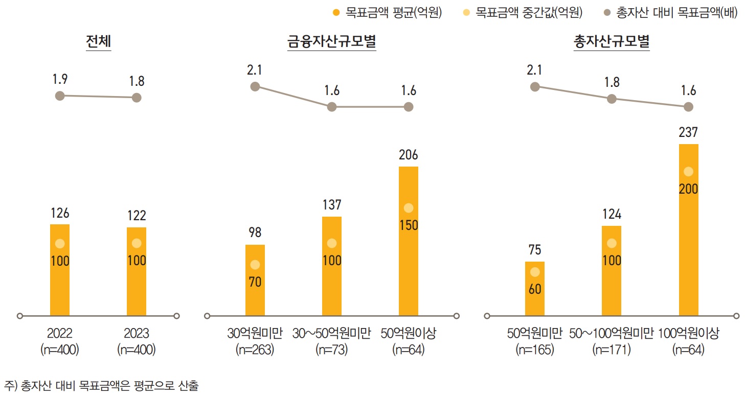 현재보다 높은 자산 목표를 설정함으로써 부의 성장 동력을 더 적극적으로 활용할 수 있도록 했다. 2023년 부자 들이 설정한 목표금액은 평균 122억 원으로 지난해(126억 원)보다 소폭 감소했으며, 현재 보유한 총자산의 1.8 배에 해당했다.