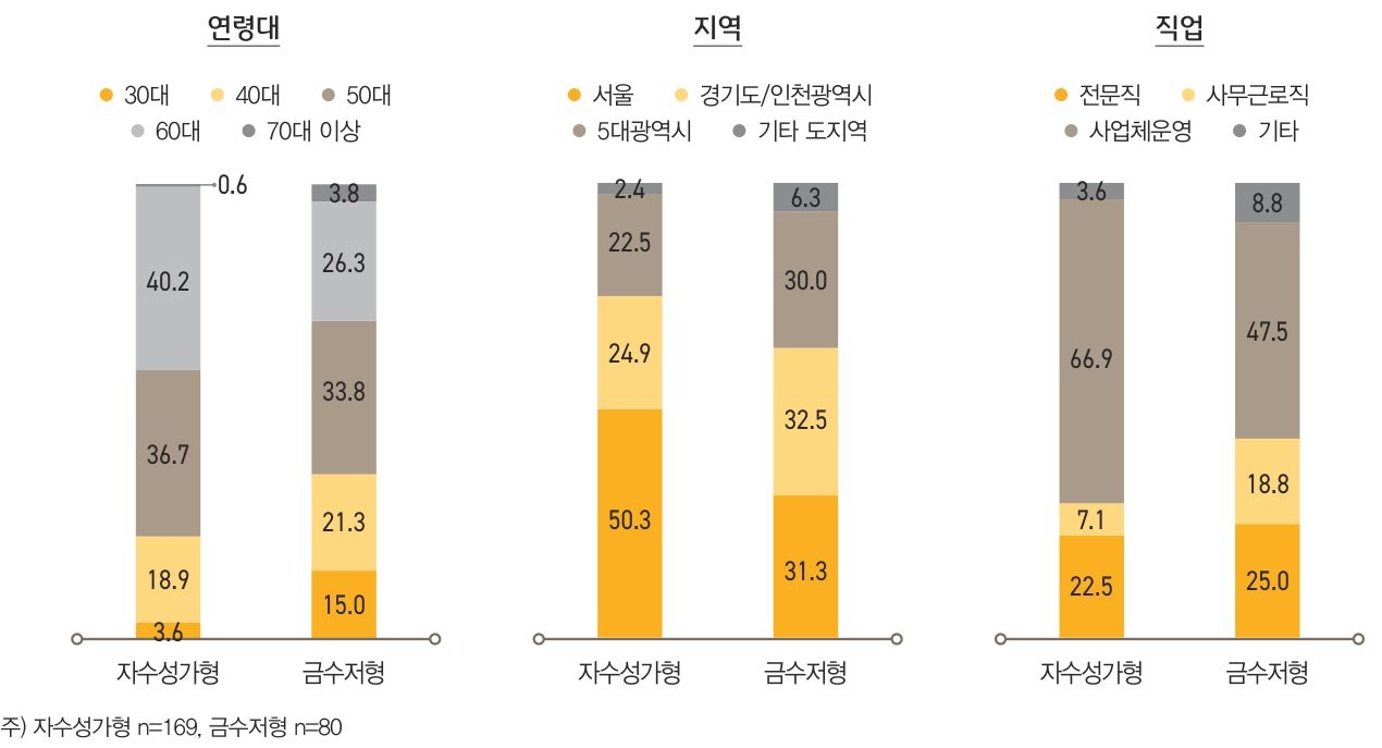 자수성가형 부자와 금수저형 부자의 일반적 특성을 파악하기 위해 연령, 직업, 거주지역의 사회인구학적 특성을 알아 보았다. 먼저 연령대를 살펴보면, 자수성가형의 ‘30대ㆍ40대’ 비중은 22.5%에 불과하지만, 금수저형은 36.3%로 상대 적으로 젊은 세대가 많았다.