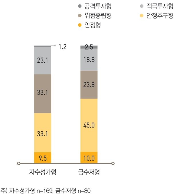 자수성가형(23.1%)은 금수저형(18.8%)에 비해 ‘적극투자형’ 성향이 강했다. 이는 자수성가형의 경우 스스로  높은 수익을 창출하기 위해 위험을 감수해야하는 ‘사업체운영’에 뛰어든 경우가 많기 때문으로 해석된다.