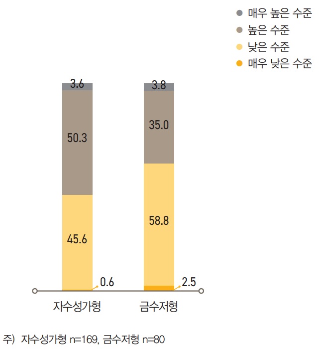 자수성가형은 자신의 투자지식이  ‘높은 수준’이라고 생각하는 응답이 50.3%를 차지했고, 다음으로 ‘낮은 수준’이라는 응답이 45.6%로 나타나 투 자 지식 수준에 대한 평가가 갈린다는 사실을 알 수 있었다.