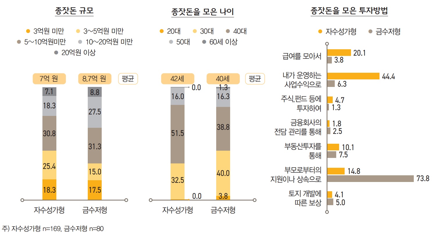 종잣돈을 모은 나이는 금수저형이 40세로 자수성가형(42세)보다 2세 빨랐다. 이는 금수저형이 ‘20대ㆍ30대’에 종잣 돈을 물려받은 비율(43.8%)이 자수성가형(32.5%)에 비해 11.3%p 정도 높은 비중임을 볼 때 확인할 수 있었다. 