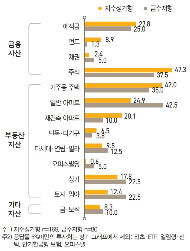 자수성가형은 ‘주식’(47.3%)으로 자산을 늘린 경우가 가장 많았고,  ‘거주용 주택’(42.0%), ‘예적금’(27.8%), ‘일반 아파트’(24.9%), ‘재건축 아파트’(20.1%) 순이었다.