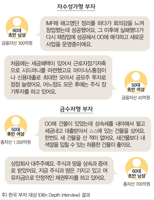 금수저형은 ‘오피스 빌딩’을 매입하여 리모델링을 거쳐 자산가치를 높이거나, ‘주식’과  ‘토지’를 증여나 상속 받아 자산을 불리는 등, 지속적인 소득의 축적이 가능한 금융투자보다 물려받은 자산을 활용 했고, 레버리지를 일으킬 수 있는 부동산이 자산을 늘리는 주요 투자처였음을 알 수 있었다. 