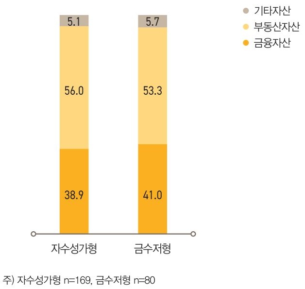 이들이 보유한 금융자산은 총자산 중 40% 정도를, 부동산자산  55% 정도, 기타자산은 5% 정도의 포트폴리오를 나타냈다.