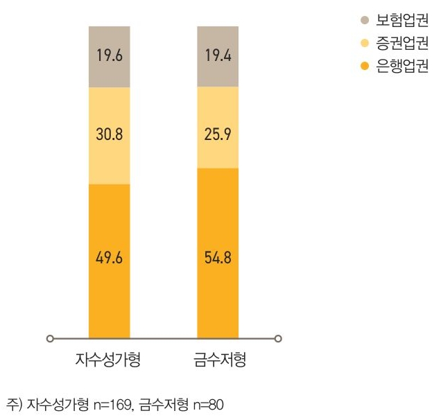 위험지향 투자 성 향이 강한 자수성가형은 ‘증권업권’에서 금융자산을 운용하는 비중이 높았고, 안정지향 투자 성향이 강한 금수저 형은 ‘은행업권’에서 운용하는 비중이 높았다. 