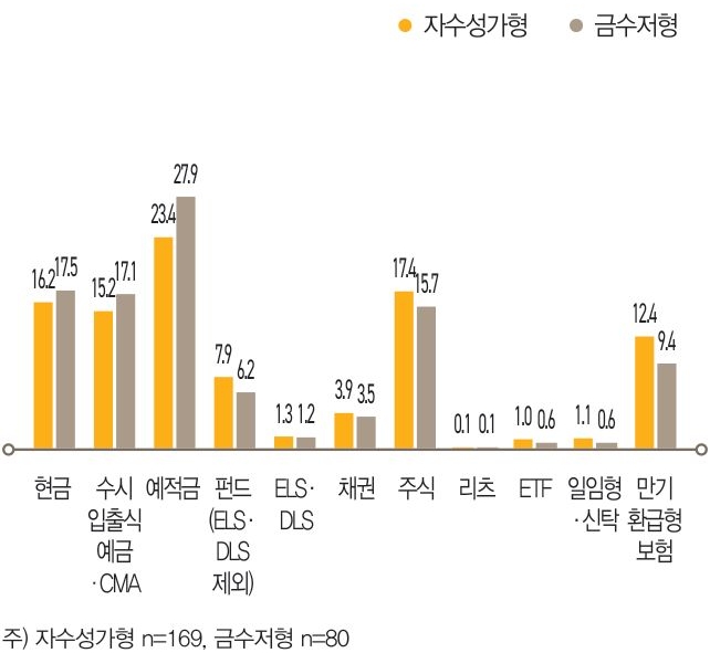 안정지향적 투자 성향이 강한 금수저형(27.9%)은 자수성 가형(23.4%)보다 ‘예적금’에 투자한 비중이 컸고, 자수성가형(17.4%)은 금수저형(15.7%)보다 ‘주식’에 투자 한 비중이 상대적으로 컸다.