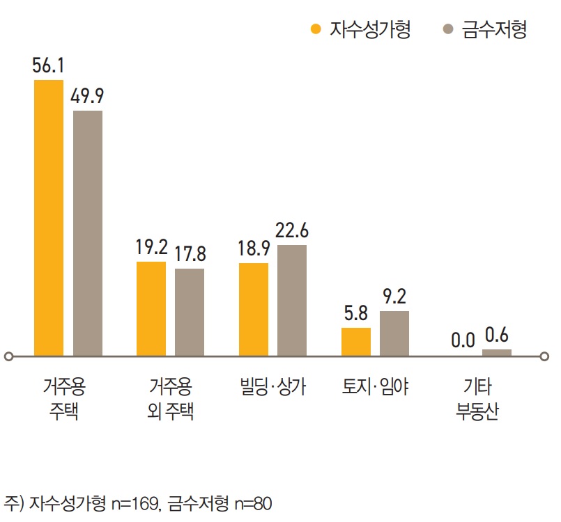 자수성가형(56.1%)은 금수저형(49.9%)보다 ‘거주용 주택’  비중이 더 높았고, 금수저형은 ‘빌딩ㆍ상가’, ‘토지ㆍ임야’ 등 ‘거주용 외 부동산’ 비중이 자수성가형에 비해 높게  나타났다.