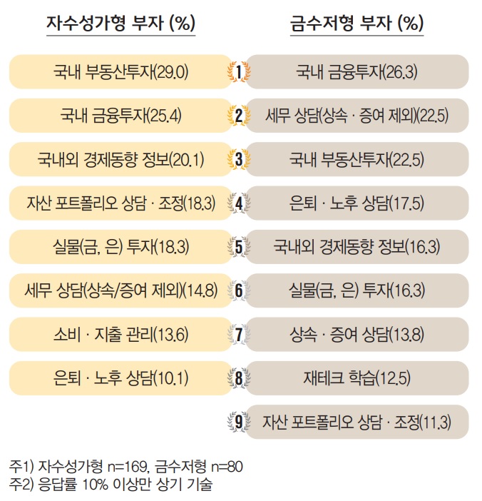 자수성가형은 세 가지 주요 한 관심사로 ‘국내 부동산투자’(29.0%), ‘국내 금융투자’(25.4%), ‘경제동향 정보’(20.1%) 등을 꼽아 투자 자체에 대 한 관심이 높은 데 비해, 금수저형은 ‘국내 금융투자’(26.3%)와 ‘국내 부동산투자’(22.5%)에 관심을 가지면서 동시에  ‘세무 상담’(22.5%)에도 큰 관심을 보였다.