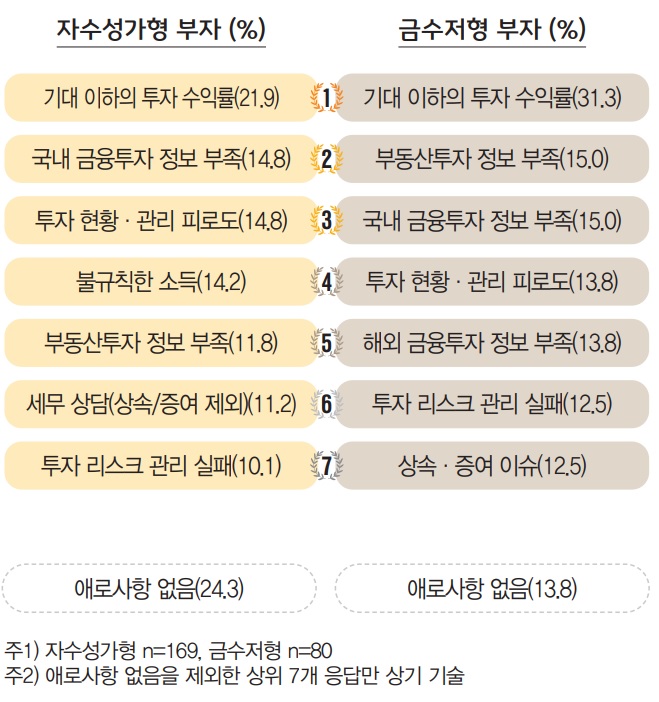 ‘기대 이하의 투자 수익률’을 첫  번째 걱정거리로 꼽은 자수성가형(21.9%)과 금수저형(31.3%)이 공통되었으나, 그 비중은 금수저형에서 훨씬 높 았다. 이는 금수저형이 자수성가형에 비해 근로소득이 크지 않아 자산 수익률에 대한 기대치가 상대적으로 높기 때 문으로 보인다.