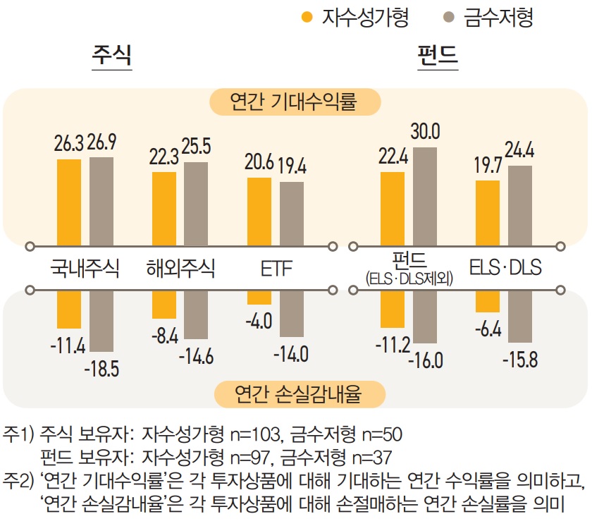 ‘주식’에 대해서는 자수성가형과 금수저 형이 비슷한 수준의 수익률을 기대했으나, 감내할 수 있는 손실 수준은 금수저형이 더 큰 것으로 나타났다.