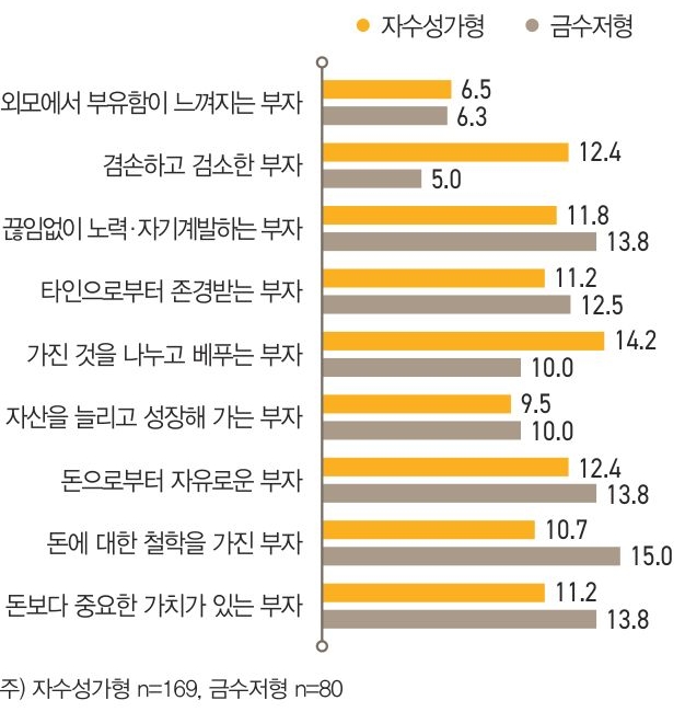 미래 지향하는 모습에 대해 질문한 결과, 자 수성가형은 ‘가진 것을 나누고 베푸는 부자’(14.2%)를 가장 많이 꼽았고, ‘겸손하고 검소한 부자’(12.4%)와 ‘돈으 로부터 자유로운 부자‘(12.4%)가 그 뒤를 이었다.