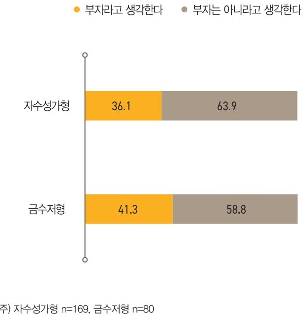 자수성가형(36.1%)과 금수저형(41.3%)에 비해 ‘부자라고 생각한다’는 응답률 이 낮게 나타나 상대적으로 자산 증식에 관심이 큰 것으로 보였다. 