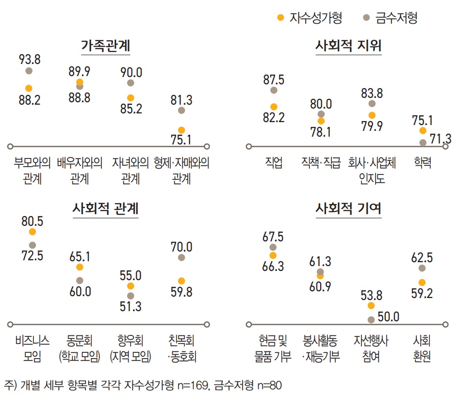 자수성가형과 금수저형 사이에 부자의 요건에 대한 인식 차이가 컸던 ‘가족관계’에 대해 자세히 살펴보면, 금수저 형은 ‘부모와의 관계’(93.8%)와 ‘자녀와의 관계’(90.0%), ‘형제·자매와의 관계’(81.3%)를 자수성가형에 비해 좀 더 중요하게 생각했다.