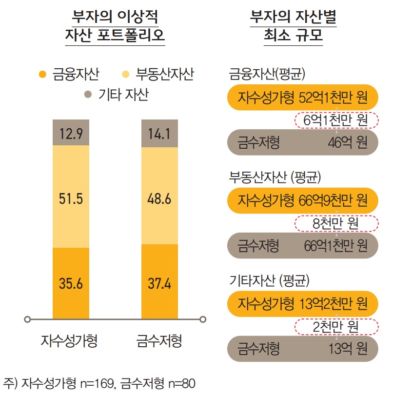 금융자산과 부동산자산, 기타자산의  모든 자산유형에서 자수성가형이 금수저형보다 더 큰 금액을 부자의 자산조건으로 응답했다. 금융자산에 대해서는  자수성가형이 52억 1천만 원, 금수저형이 46억 원을 제시했다.