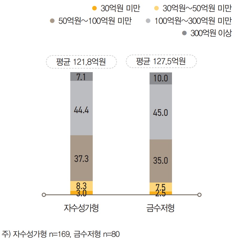 자수성가형이 평균 121억 8천만 원을, 금수저형이 평균 127억 5천만  원을 제시해, 금수저형이 5억 7천만 원 큰 금액이었다.