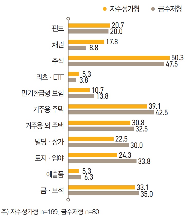 자수성가형과 금수저형 모두 ‘주식’과 ‘펀드’, ‘채권’, ‘리 츠ㆍETF’의 금융상품 투자를 꼽은 경우가 많았고, 금수저형의 경우 ‘거주용 부동산’, ‘거주용 외 주택’, ‘토지ㆍ임 야’, ‘빌딩ㆍ상가’ 등 부동산투자를 꼽은 경우가 상대적으로 많았다. 