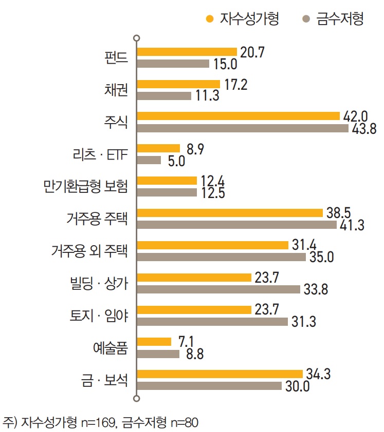 자수성가형은 금수저형에 비해 ‘펀드’, ‘채권’, ‘리츠ㆍETF’ 등 금융상품 투자를 좀 더 유망하게 보았 고, 금수저형은 ‘빌딩ㆍ상가’, ‘토지ㆍ임야’, ‘거주용 외 주택’, ‘거주용 부동산’ 등 부동산투자를 좀 더 유망한 투자 처로 보고 있었다.