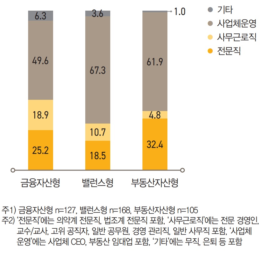 가구주 직업을 살펴보면 전반적으로 사업체를 운영하는 경우가 가장 많은 가운데, ‘사무근로직’은 금융자산형 (18.9%)이 부동산자산형(4.8%)에 비해 상대적으로 큰 비중을 차지한다.