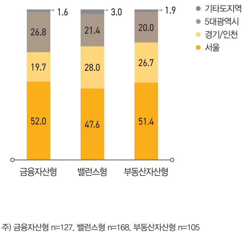 거주지역에서도 전반적으로 ‘서울’에 거주하는 부자가 50% 가까이 차지했으며, 금융자산형은 ‘5대 광역시’에 거 주하는 비중이 26.8%로 밸런스형(21.4%)이나 부동산자산형(20.0%)보다 상대적으로 높게 나타났다.