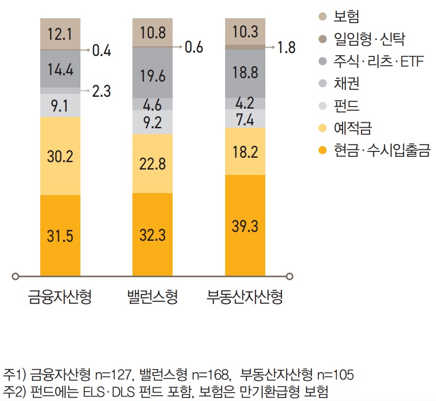 투자자산유형별로 금융자산 포트폴리오를 살펴보면, 금융자산형은 ‘예적금’(30.2%)이 밸런스형(22.8%)이나 부 동산자산형(18.2%)에 비해 높아, 부동산자산형은 현금과 수시입출식예금의 ‘유동성 금융자산’ 비중이 39.3% 로 금융자산형(31.5%)이나 밸런스형(32.3%)에 비해 상대적으로 높았다.