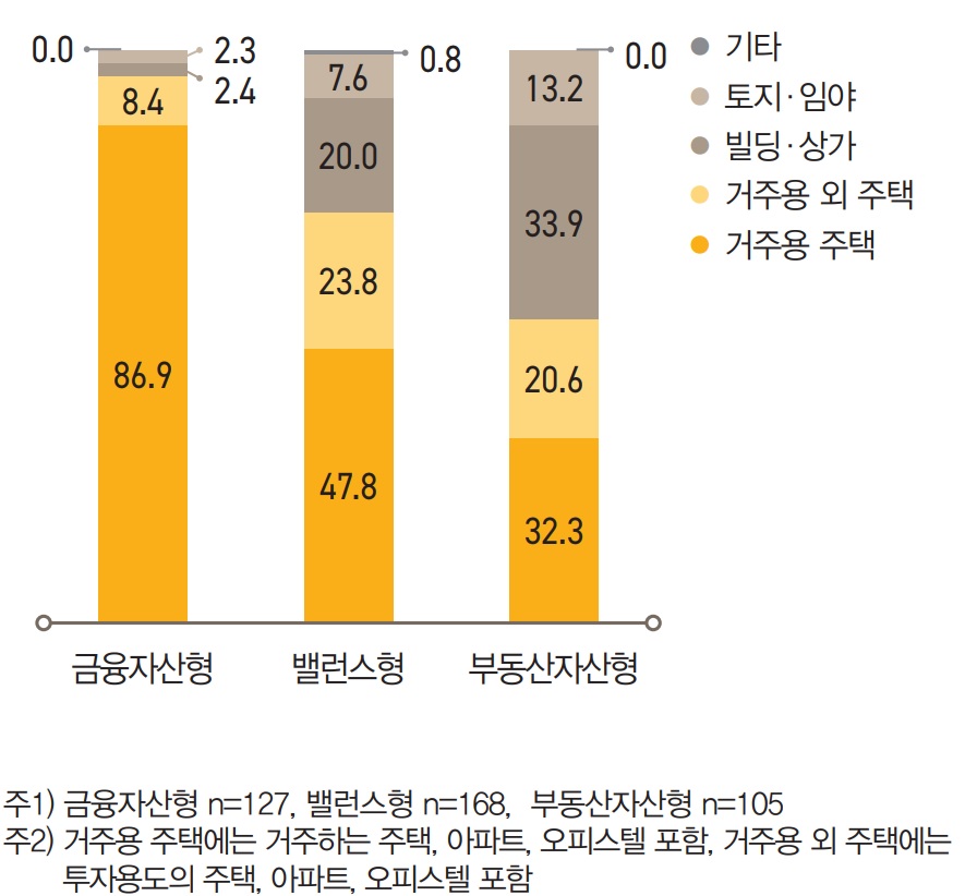 부동산자산 포트폴리오를 살펴보면, 금융자산형은 ‘거주용 부동산’ 비중이 86.9%로 밸런스형(47.8%)나 부동산자 산형(32.3%)에 비해 상대적으로 높게 나타났다. 