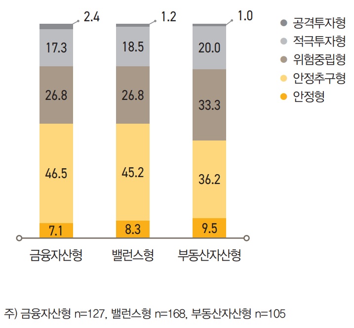 부채를 적극적으로  활용하는 부동산자산형이 금융자산형에 비해 위험을 추구하는 투자 성향이 강했다.