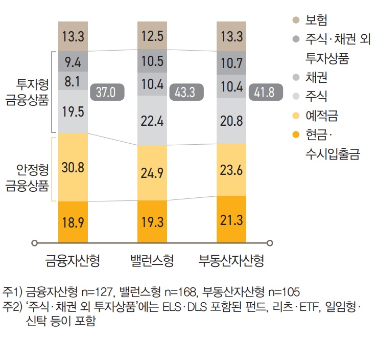 금융자산형은 ‘예적금’ 비중이 30.8%로 밸런스형(24.9%)이나 부동산자산형(23.6%)에 비해 높은 비중이었고,  이는 안정지향적 투자 성향을 나타내는 결과였다. 