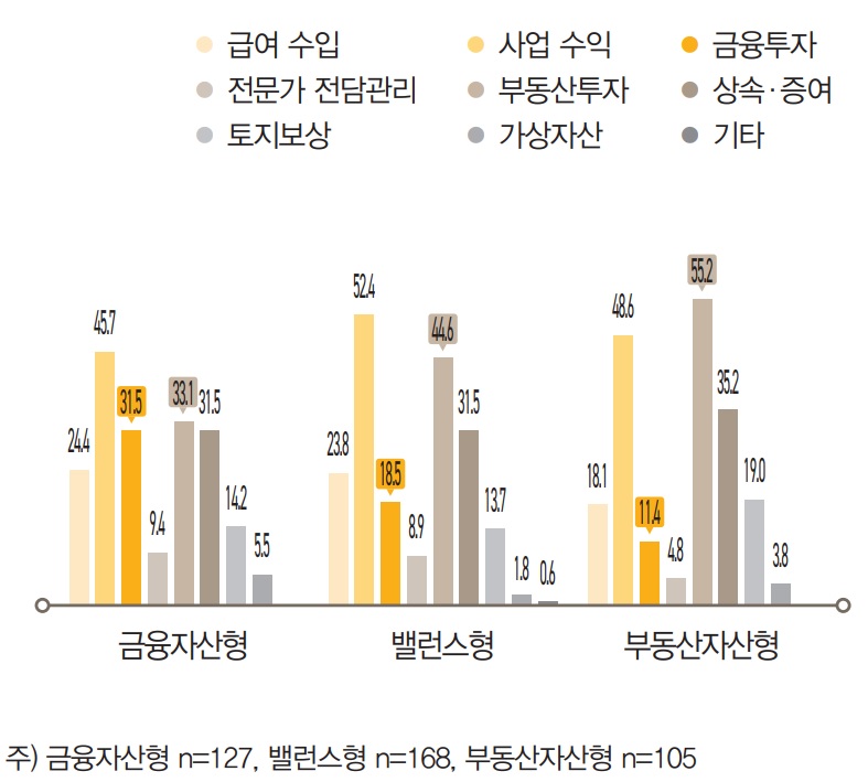  현재 자산을 형성하는데 활용한 방법을 살펴보면, 투자자산유형과 상관없이 절반 정도의 부자들이 ‘사업 수 익’을, 3분의 1 정도 부자들이 ‘상속, 증여’를 통해 자산을 축적했다고 응답했다. 