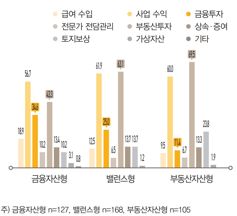 금융자산형은 향후 자산을  불리는 방법으로 ‘금융투자’를 선택한 응답률이 34.6%인데 비해 밸런스형(25.0%)과 부동산자산형(11.4%)은 상 대적으로 그 비중이 낮았다. 