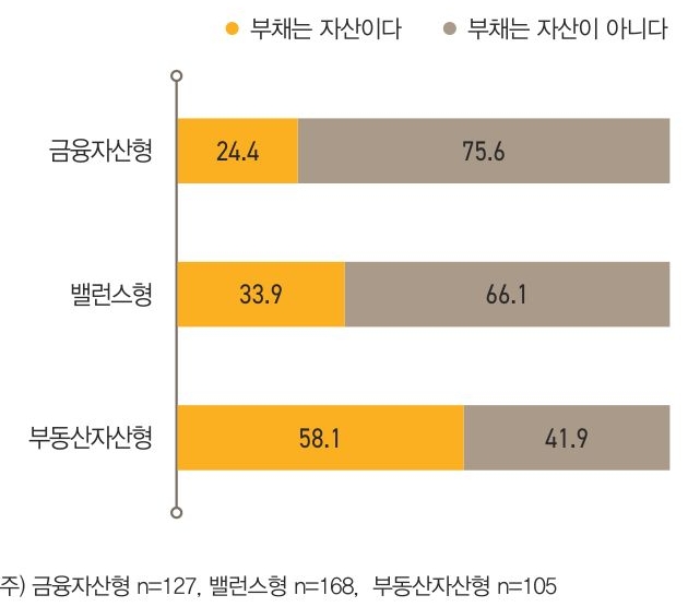 부동산자산형은 ‘부채도  자산’이라는 응답이 58.1%로, 밸런스형(33.9%)과 금융자산형(24.4%)에 비해 높은 비중을 차지했다. 