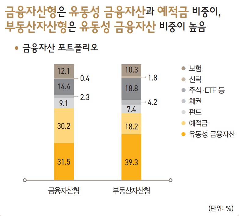 금융자산형은 유동성 금융자산과 예적금 비중이, 부동산자산형은 유동성 금융자산 비중이 높음.