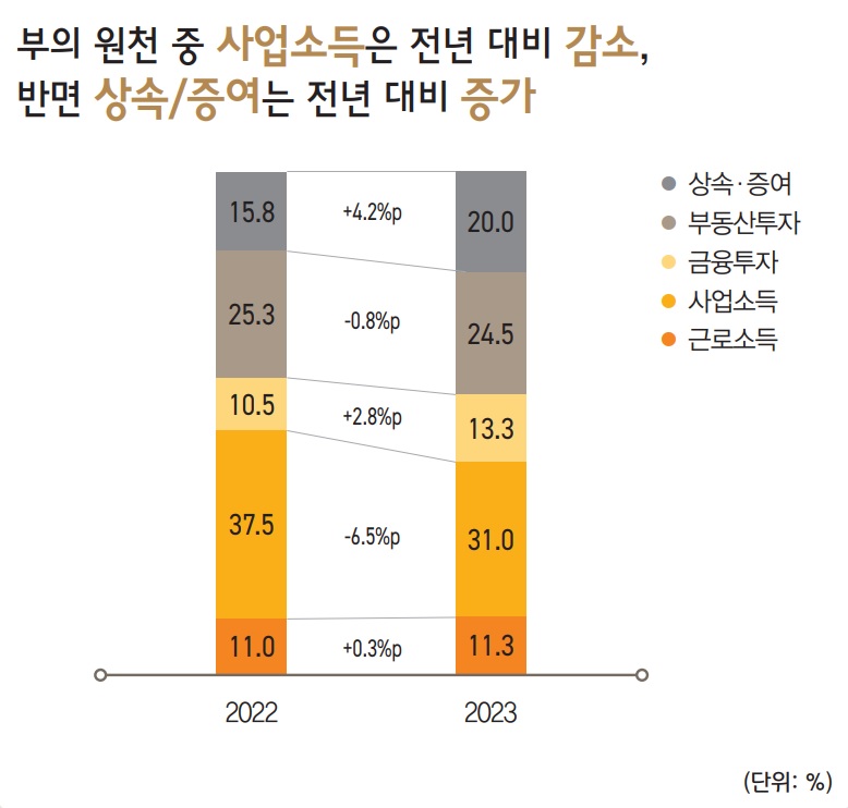 부의 원천 중 사업소득은 전년 대비 감소,  반면 상속/증여는 전년 대비 증가 했다.