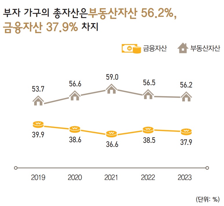 부자 가구의 총자산은 부동산자산과 금융자산이 대부분을 차지한다.