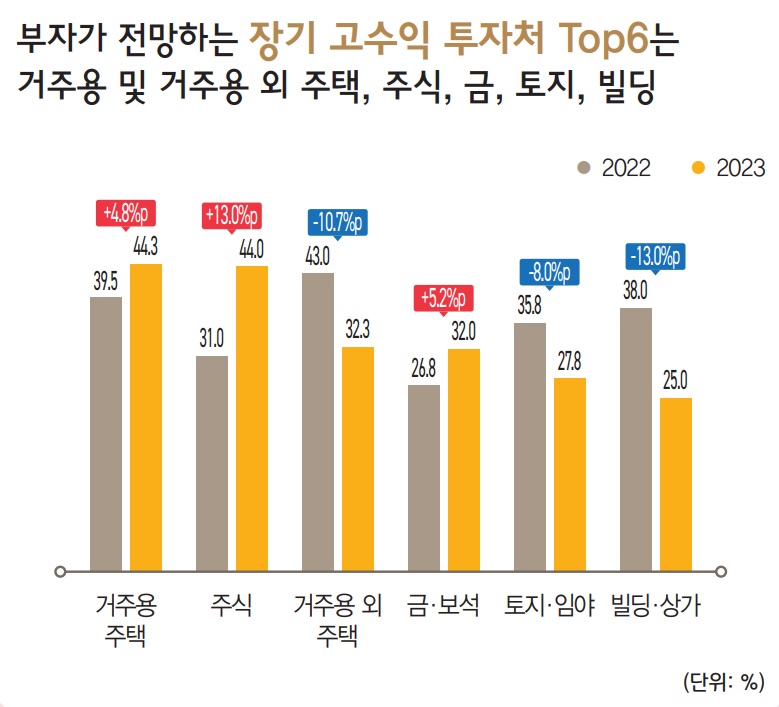 부자가 전망하는 장기 고수익 투자처 Top6는  거주용 및 거주용 외 주택, 주식, 금, 토지, 빌딩이다.