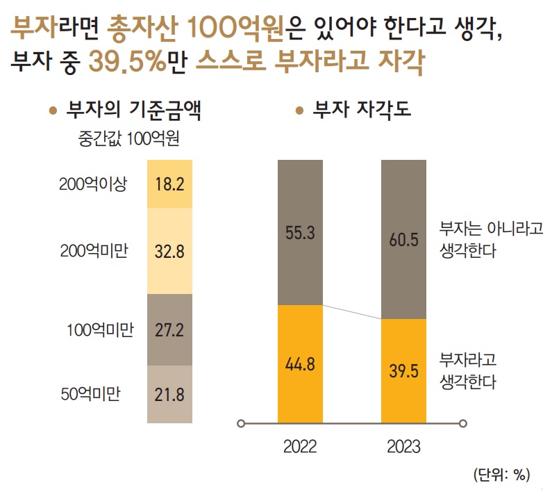 부자라면 총자산 100억원은 있어야 한다고 생각,  부자 중 39.5%만 스스로 부자라고 자각하고 있다.