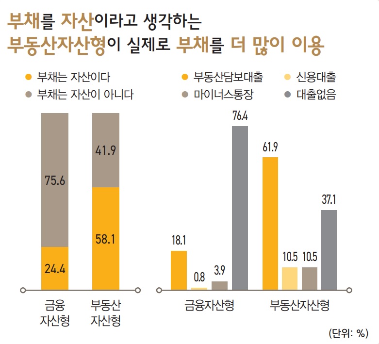 부채를 자산이라고 생각하는 부동산 자산형이 실제로 부채를 더 많이 이용한다.