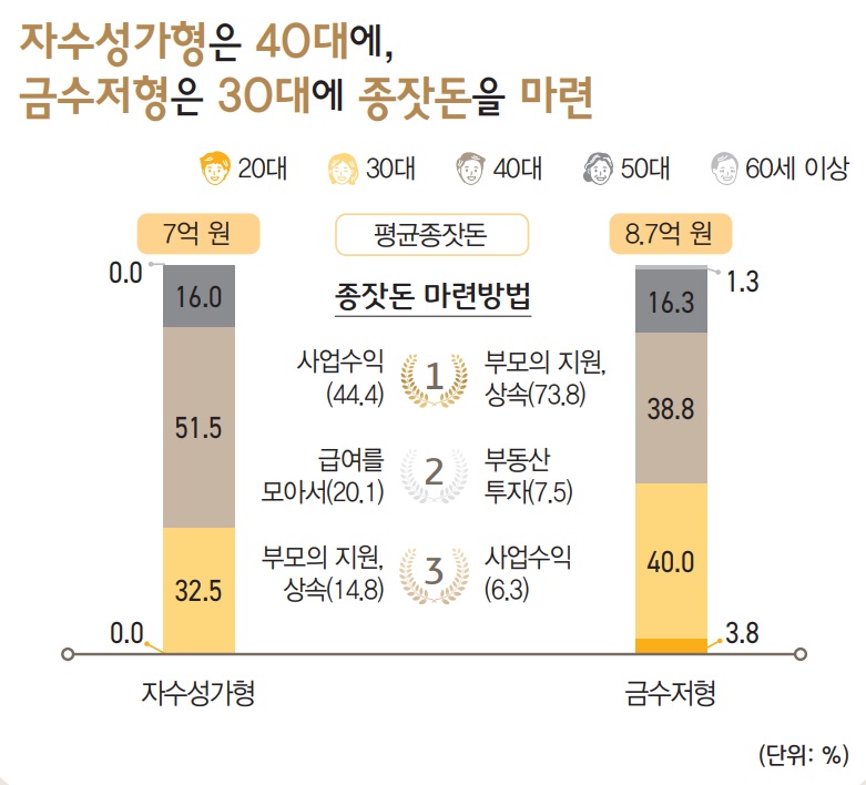 자수성가형은 40대에, 금수저형은 30대에 종잣돈을 마련한다.