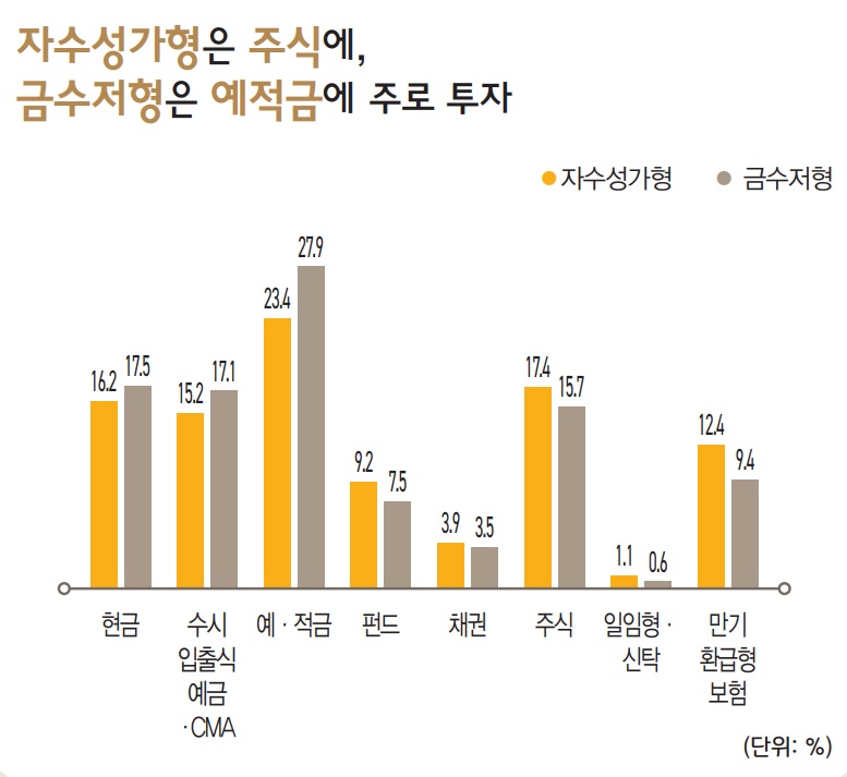 자수성가형은 주식에, 금수저형은 예적금에 주로 투자한다.