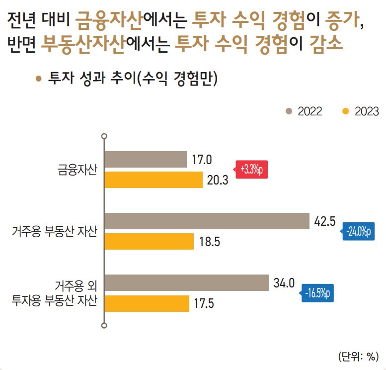 전년 대비 금융자산에서는 투자 수익 경험이 증가, 반면 부동산자산에서는 투자 수익 경험이 감소했다.