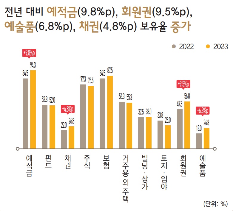 전년 대비 예적금, 회원권, 예술품, 채권의 보유율 증가하고 있다.