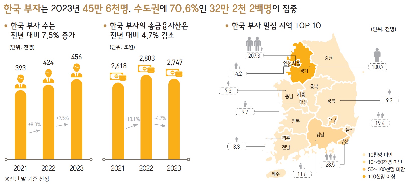 한국 부자 수는  전년 대비 7.5% 증가, 한국 부자의 총금융자산은   전년 대비 4.7% 감소.