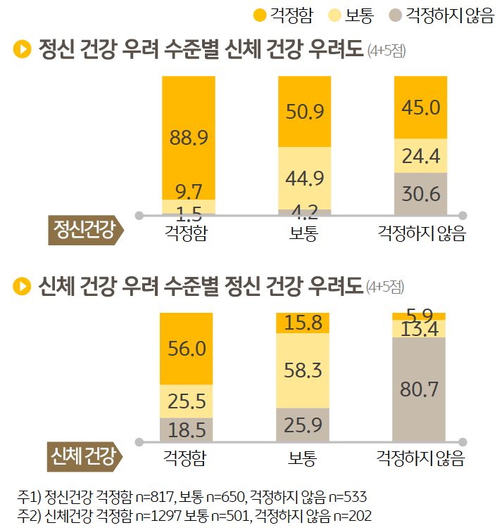 '정신 건강 우려' 수준별 신체 건강 우려도와 '신체 건강 우려' 수준별 정신 건강 우려도를 보여주는 그래프이다. 