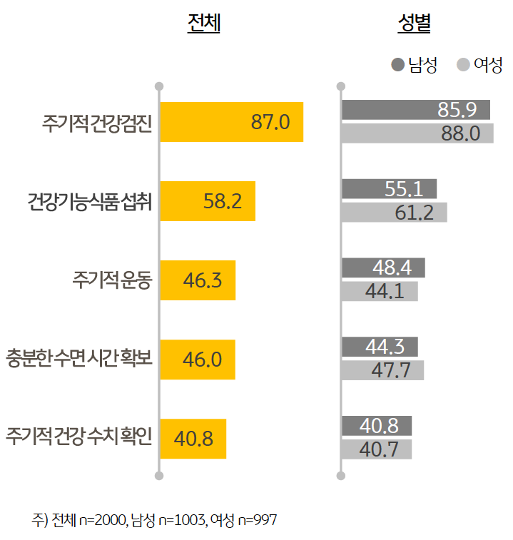 건강관리를 위한 행동으로 '주기적 건강검진'이 전 세대에서 공통적으로 가장 많은 응답률(87.0%)을 기록했다. 