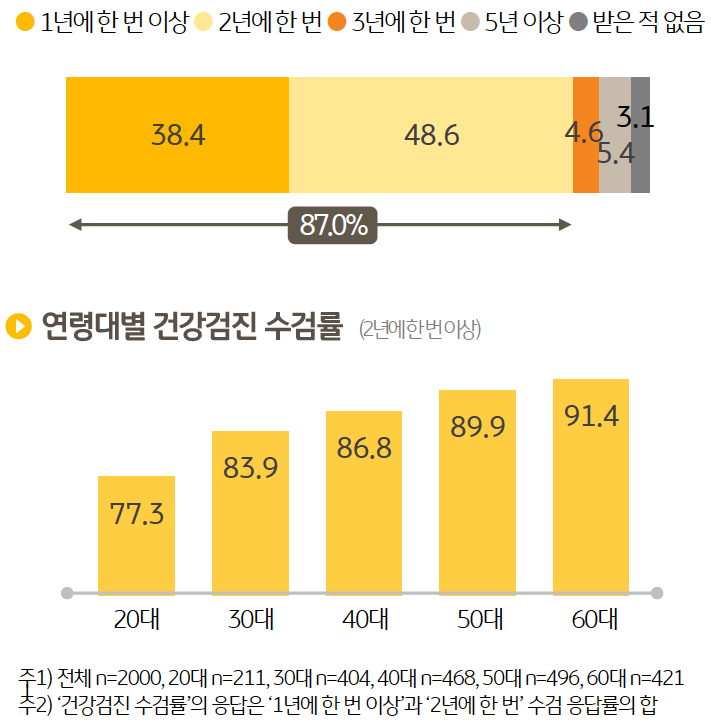 응답자의 38.4%가 1년에 한 번 이상, 48.6%가 2년에 한 번 '건강 검진'을 받는다고 응답했다. 