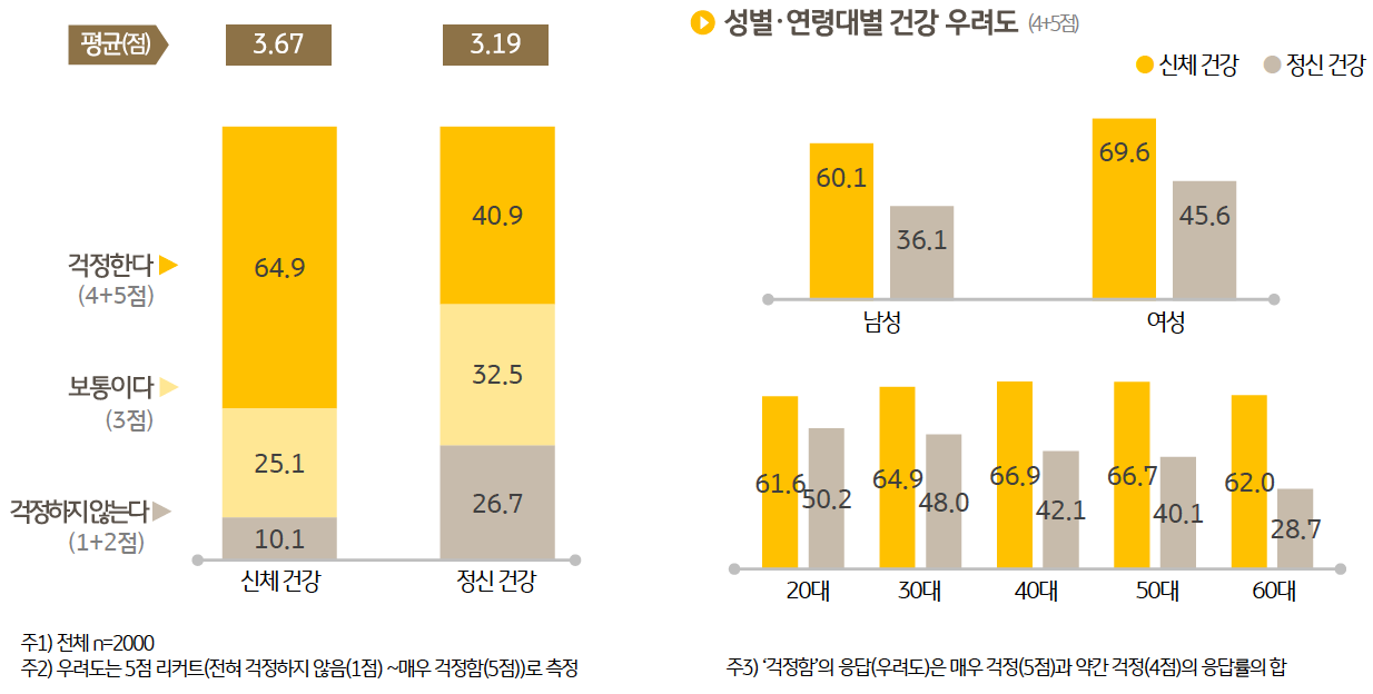 '신체 건강 우려도'는 5점 만점 중 평균 3.67점으로 조사됐고, '정신 건강 우려도' 역시 평균 3.19점으로 다소 높은 수치를 기록했다.