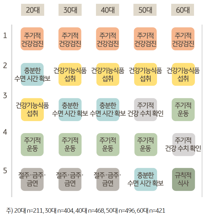 연령대별 '건강관리 행동'은 '주기적 검진'과 '건강기능식품 섭취'가 전 세대에 걸 쳐 1~3위를 기록했다 . 