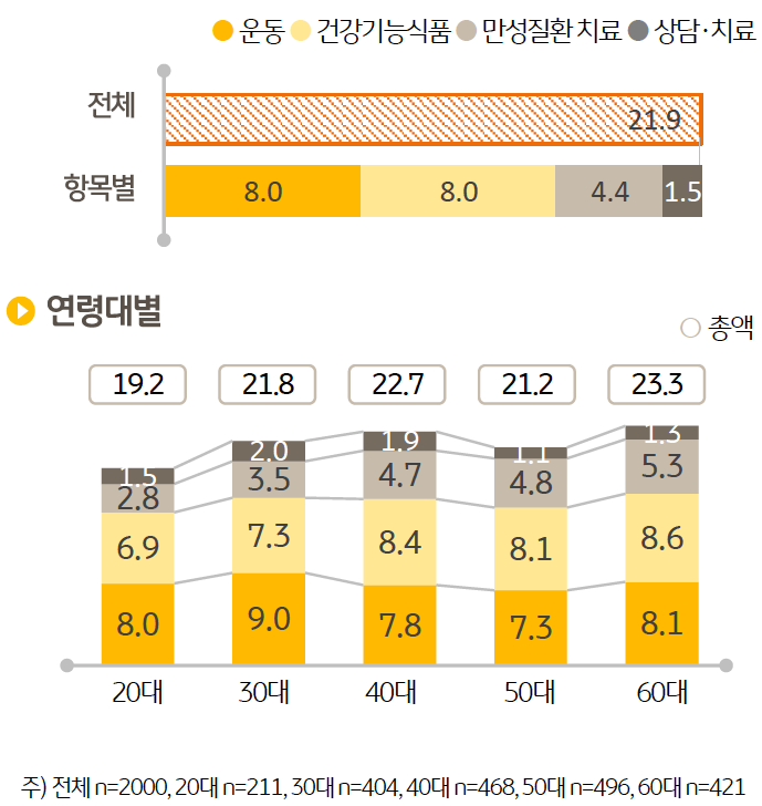 월평균 '건강관리 지출 비용'은 총 21만 9천원으로 , '운동'과 '건강기능식품 구입'에 각각 8만원 , 만성질환 치료를 위해 4만 4천원, 상담 · 치료를 위해 1만 5천원을 쓰고 있었다 . 