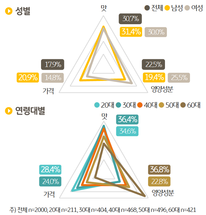 '식사 방법'이나 메뉴를 정할 때 최우선으로 고려하는 요소로 10명 중 3 명은 맛 (30.7%)을 꼽았고 '영양 성분'(22.5%)과 '가격’(17.9%)이 뒤를 이었다.